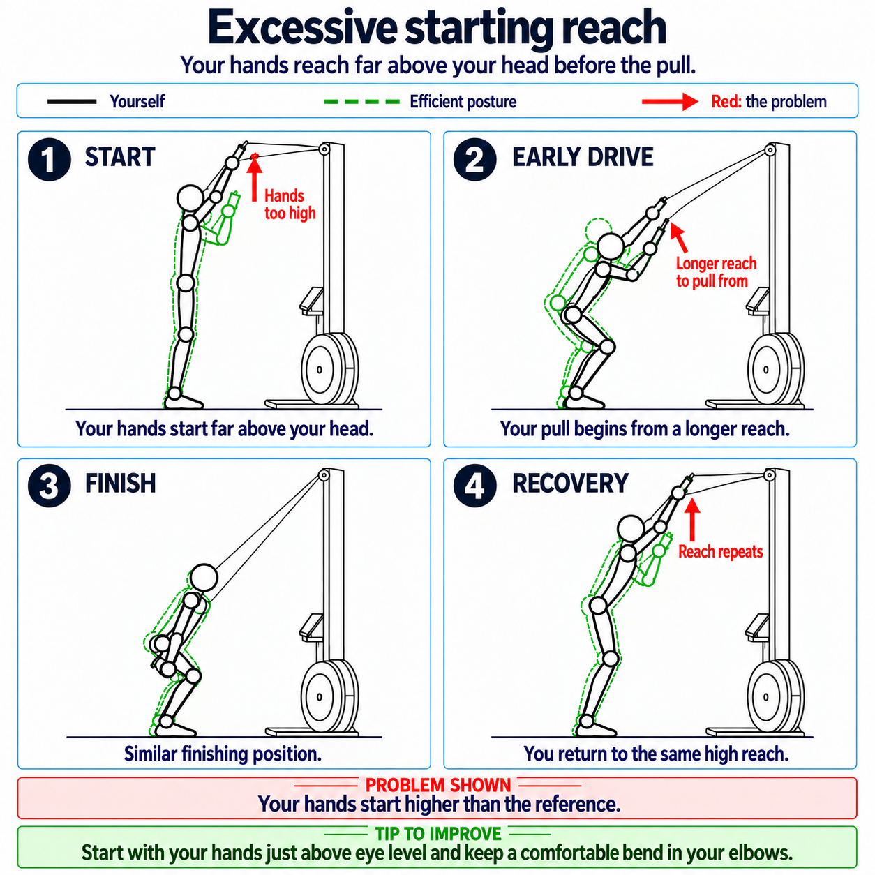 High starting reach — technique explanation diagram